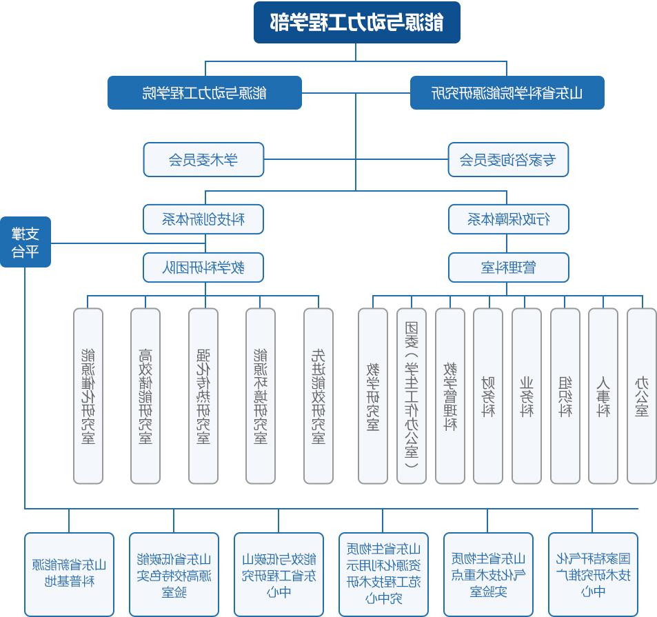 组织架构